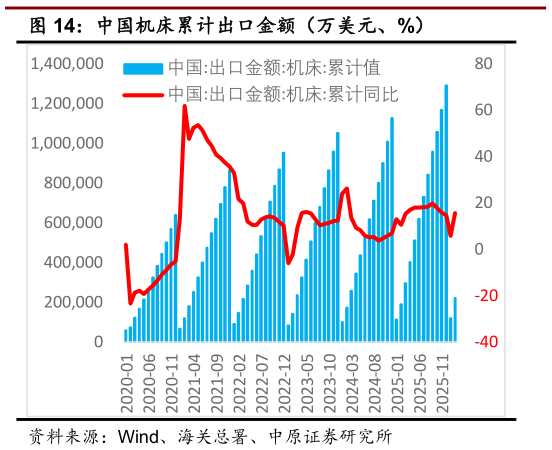 咨询大家中国机床累计出口金额（万美元、%）?