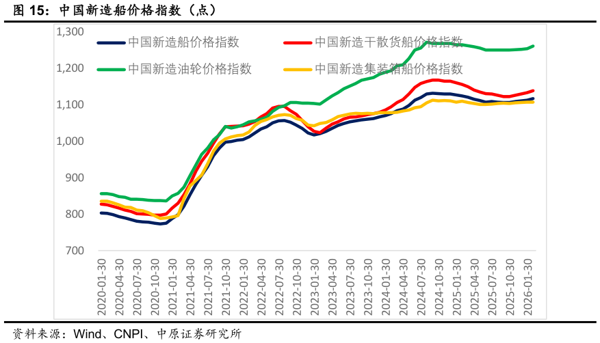 我想了解一下中国新造船价格指数（点）?