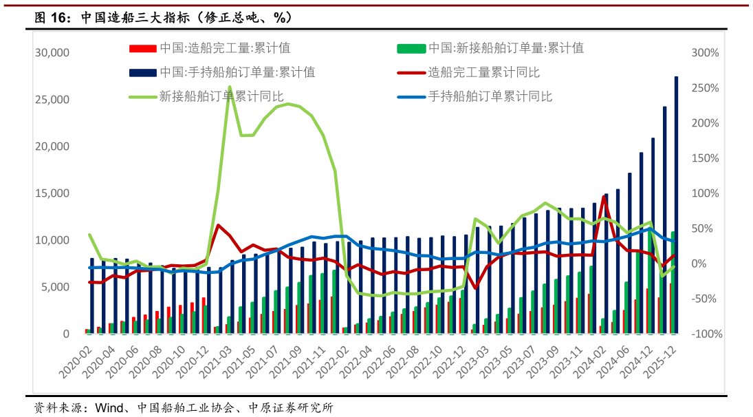 谁能回答中国造船三大指标（修正总吨、%）?