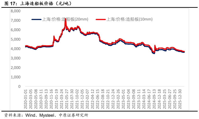 如何解释上海造船板价格（元吨）?
