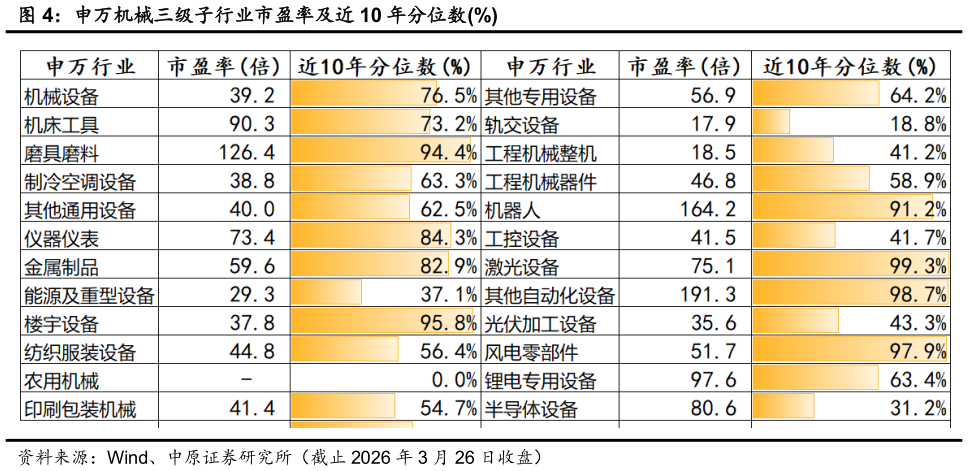 谁能回答申万机械三级子行业市盈率及近 10 年分位数%