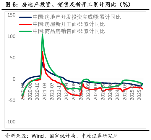 如何了解房地产投资、销售及新开工累计同比（%）