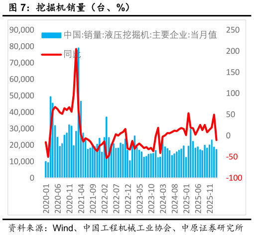 如何了解挖掘机销量（台、%）