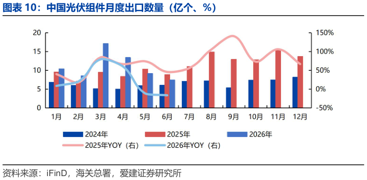 谁能回答中国光伏组件月度出口数量（亿个、%）