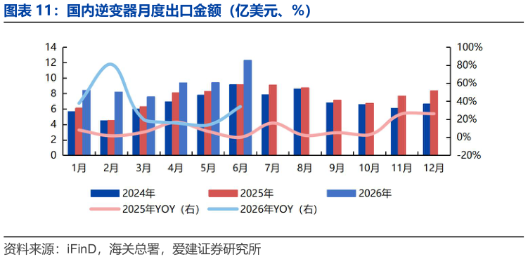 如何看待国内逆变器月度出口金额（亿美元、%）