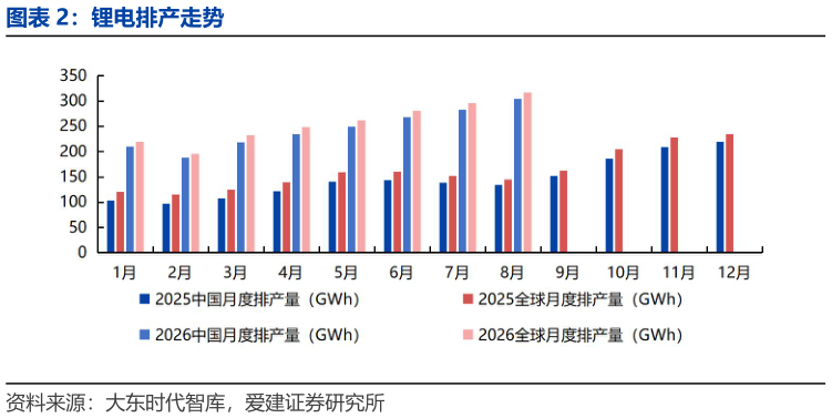 咨询大家锂电排产走势