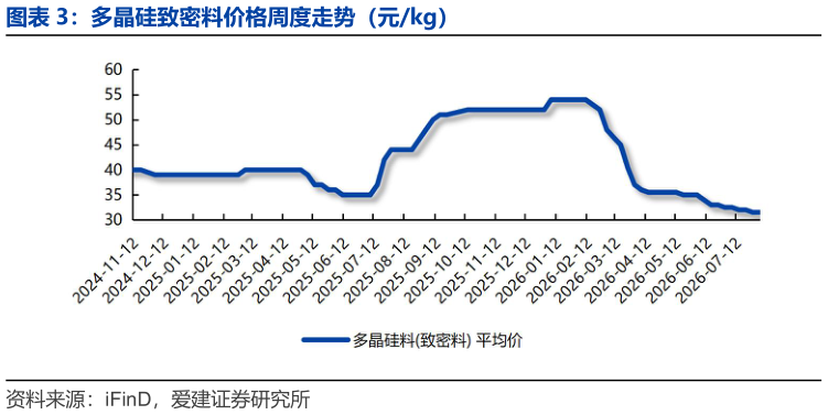 如何了解多晶硅致密料价格周度走势（元kg）