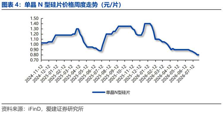 想关注一下单晶 N 型硅片价格周度走势（元片）
