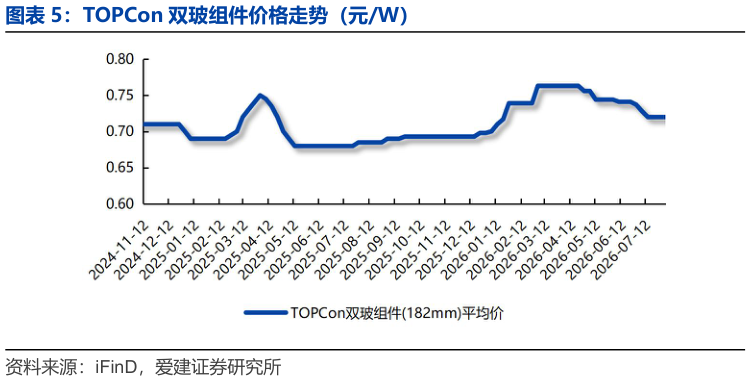谁能回答TOPCon 双玻组件价格走势（元W）