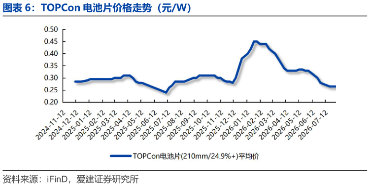 请问一下TOPCon 电池片价格走势（元W）