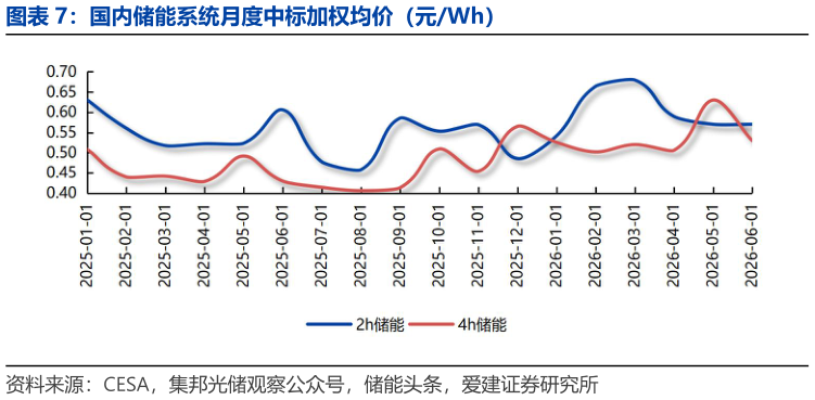 你知道国内储能系统月度中标加权均价（元Wh）