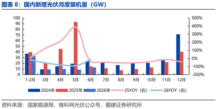 请问一下国内新增光伏月度装机量（GW）