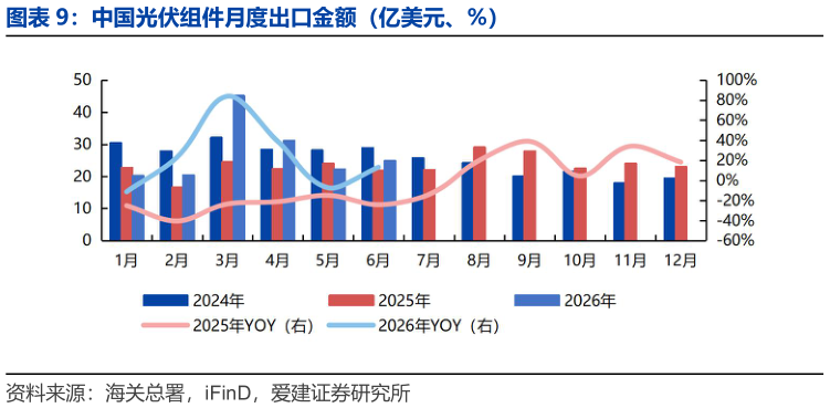 各位网友请教一下中国光伏组件月度出口金额（亿美元、%）