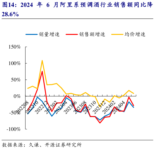 咨询下各位2024 年 6 月阿里系预调酒行业销售额同比降