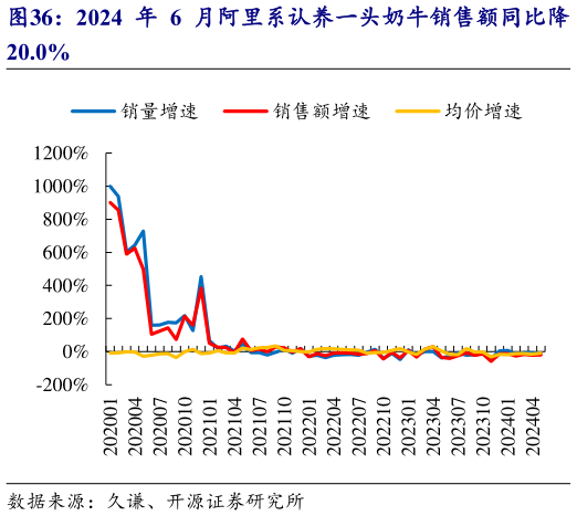 你知道2024 年 6 月阿里系认养一头奶牛销售额同比降