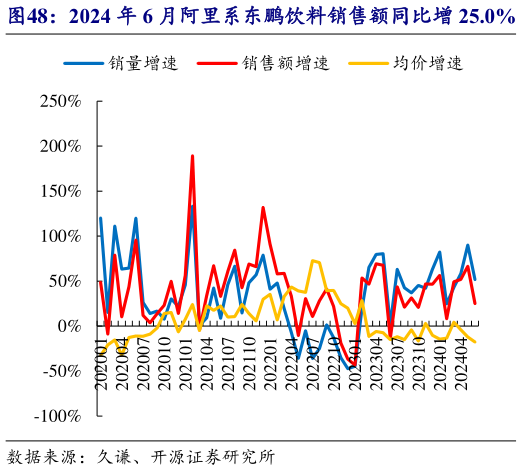如何解释2024 年 6 月阿里系东鹏饮料销售额同比增 25.0%   2024 年 6 月阿里系六个核桃销售额同比降 6.3%