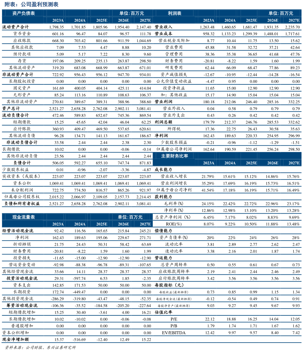 谁知道附表：公司盈利预测表