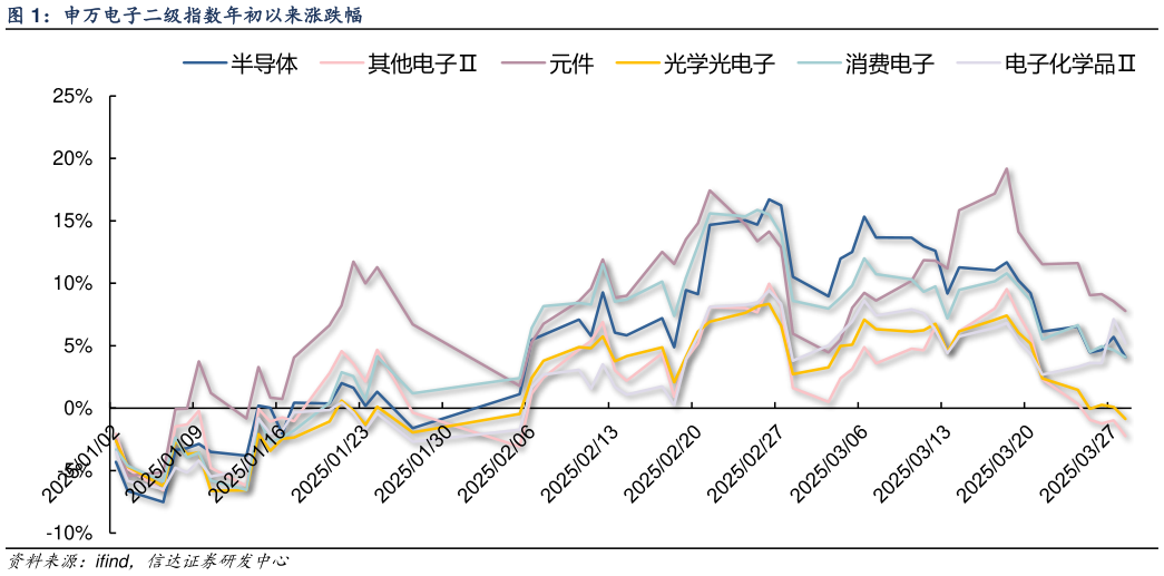 如何了解申万电子二级指数年初以来涨跌幅