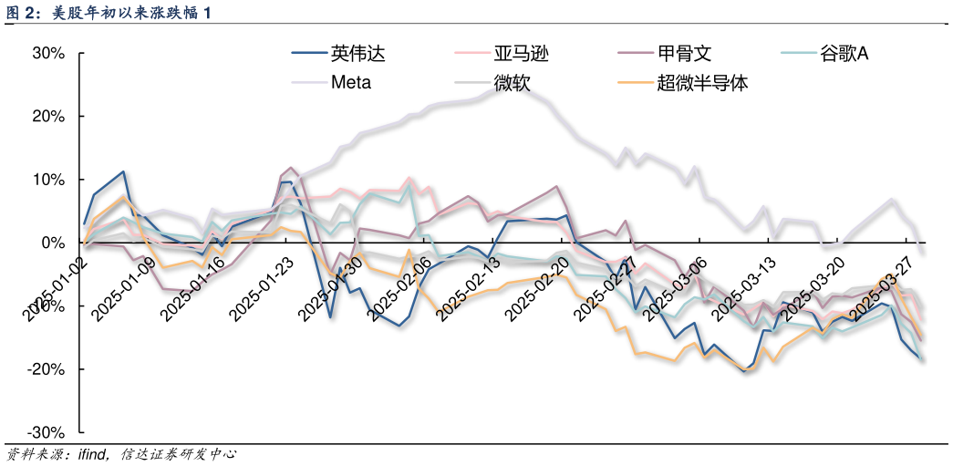 谁知道美股年初以来涨跌幅 1