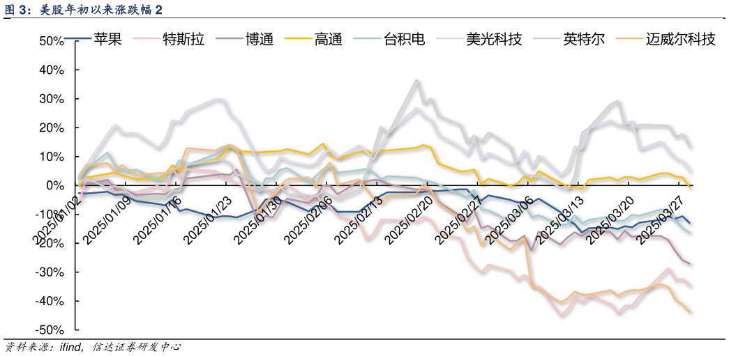 谁知道美股年初以来涨跌幅 2