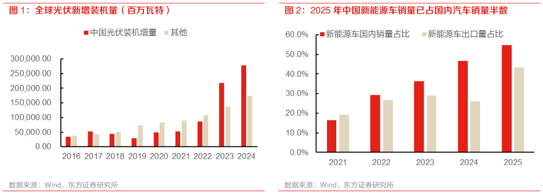 谁能回答全球光伏新增装机量（百万瓦特） 2025 年中国新能源车销量已占国内汽车销量半数