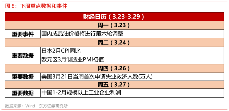 一起讨论下下周重点数据和事件