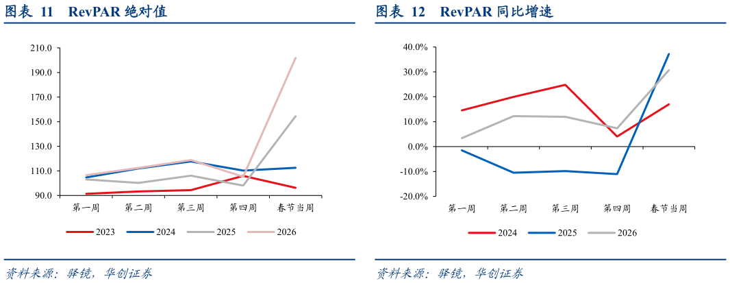 想问下各位网友RevPAR 同比增速