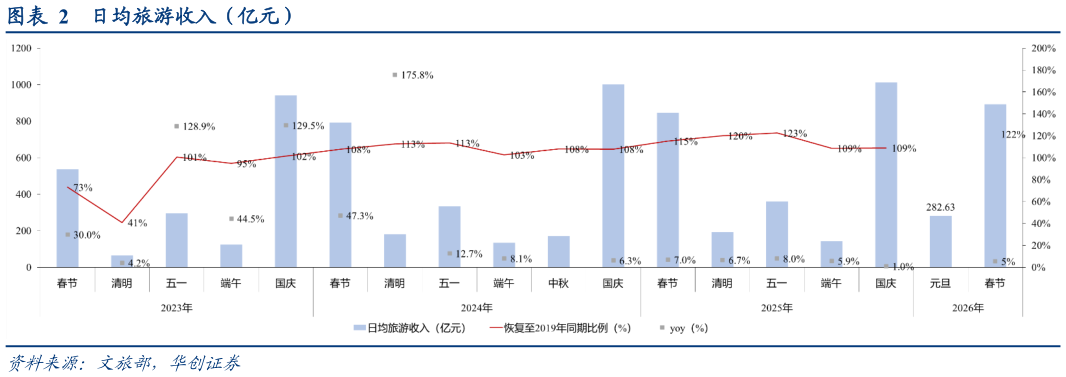 咨询大家日均旅游收入（亿元）