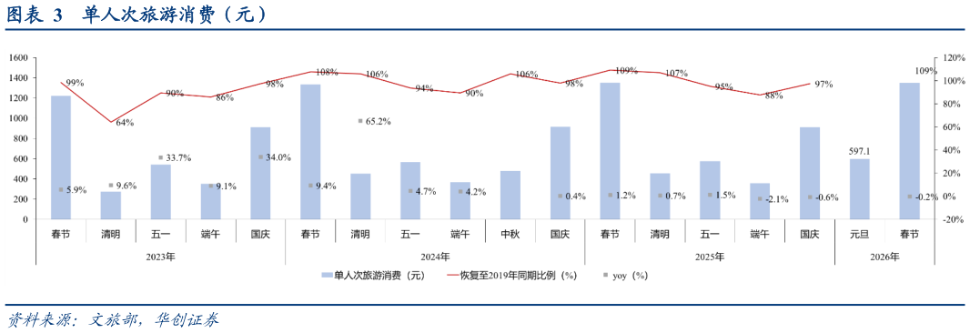 想关注一下单人次旅游消费（元）