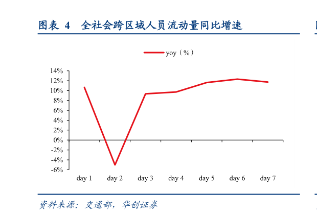 各位网友请教一下全社会跨区域人员流动量同比增速