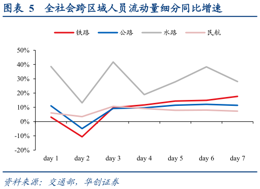 如何解释全社会跨区域人员流动量细分同比增速