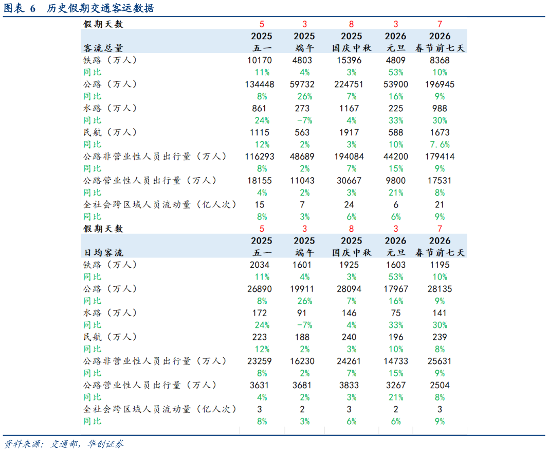 如何解释历史假期交通客运数据