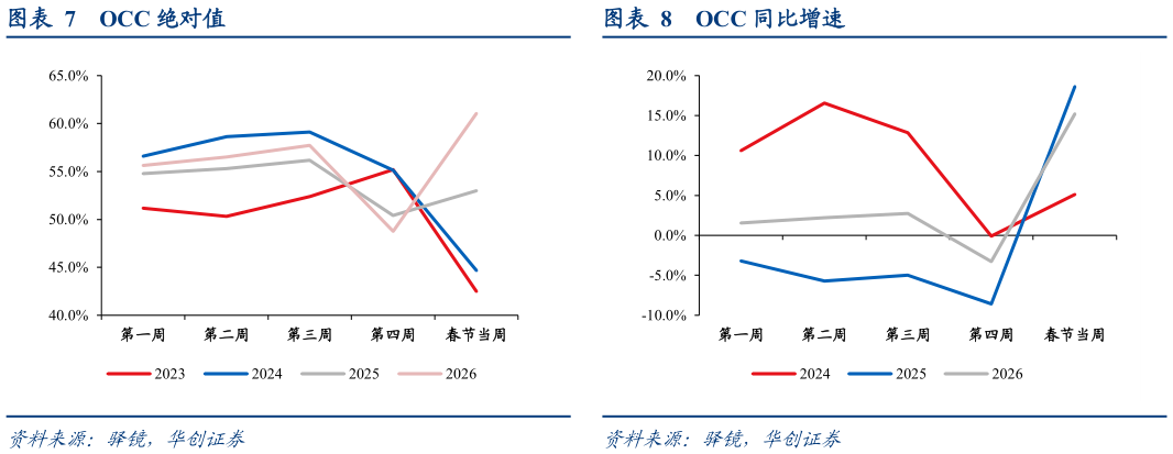 想关注一下OCC 绝对值OCC 同比增速