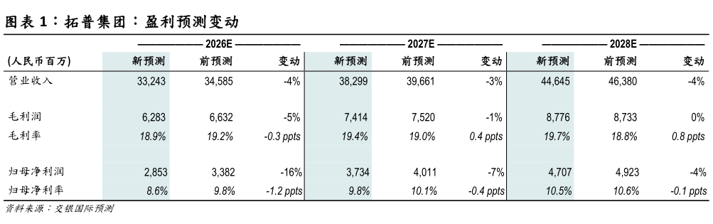 各位网友请教一下拓普集团：盈利预测变动