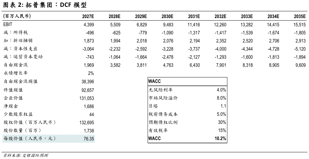 我想了解一下拓普集团：DCF 模型