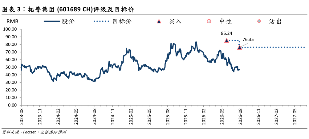 如何才能拓普集团 601689 CH评级及目标价