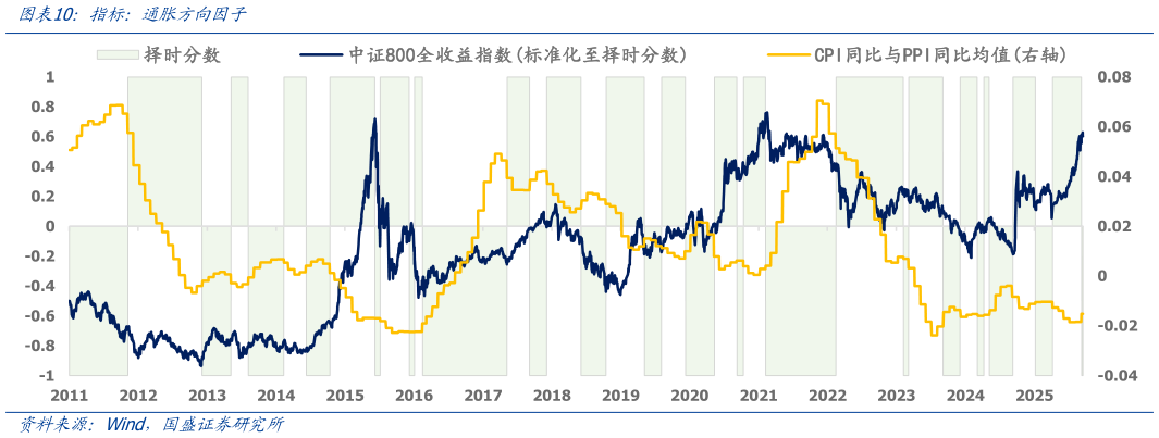 如何解释指标：通胀方向因子