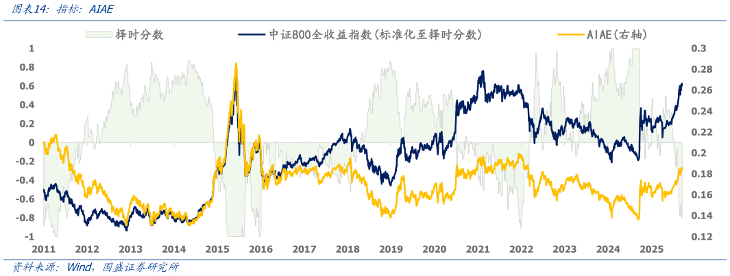 咨询下各位指标：AIAE