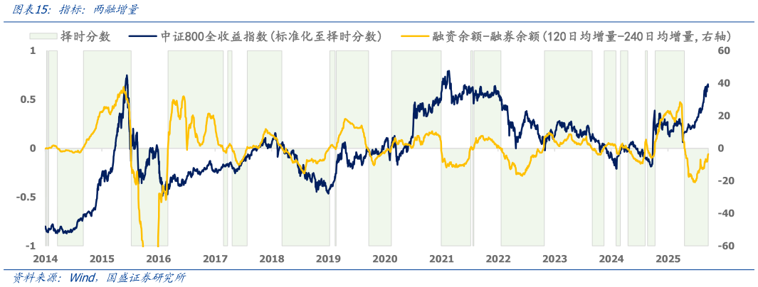 如何了解指标：两融增量