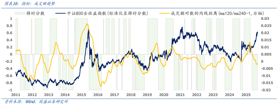 谁能回答指标：成交额趋势