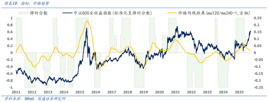 谁能回答指标：价格趋势