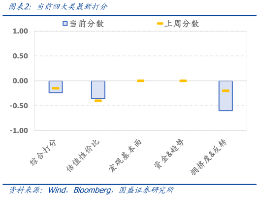 谁知道当前四大类最新打分
