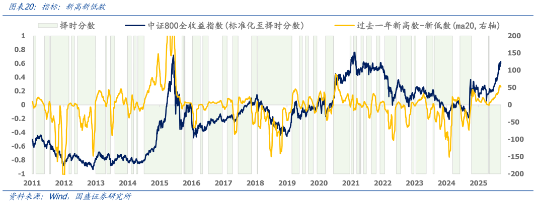 一起讨论下指标：新高新低数