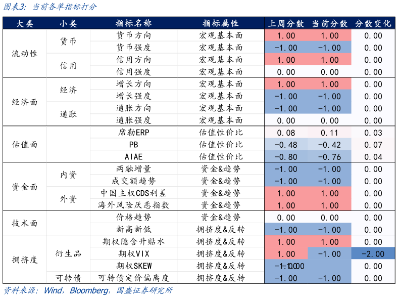 想关注一下当前各单指标打分