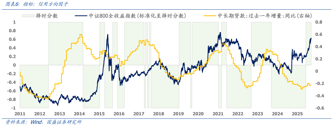 请问一下指标：信用方向因子