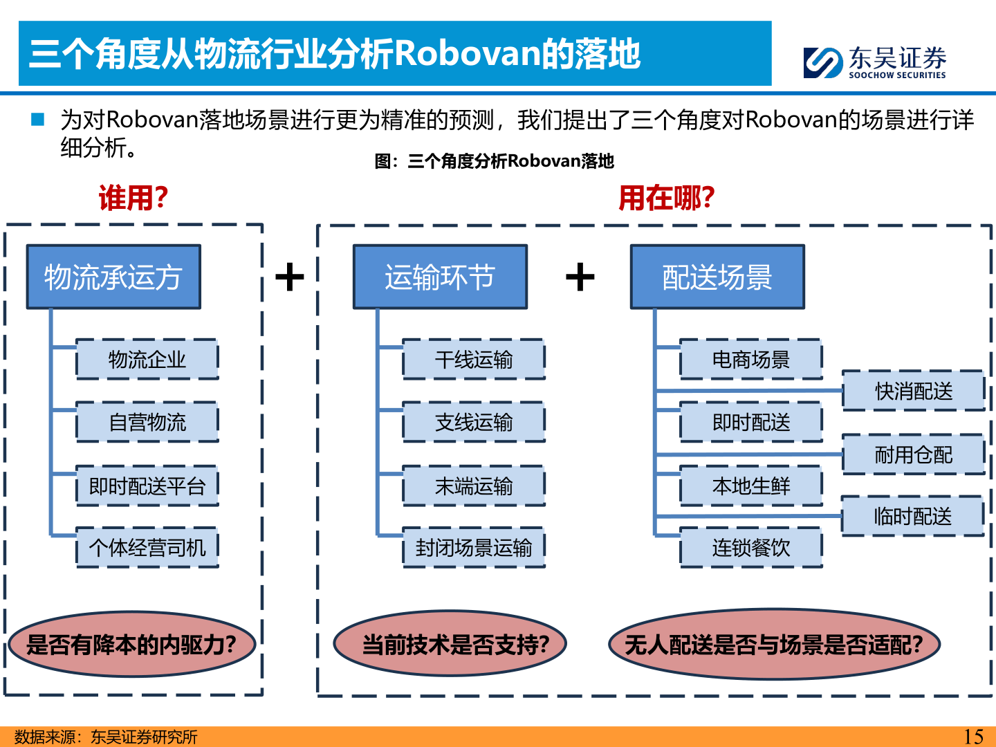 想关注一下三个角度从物流行业分析Robovan的落地