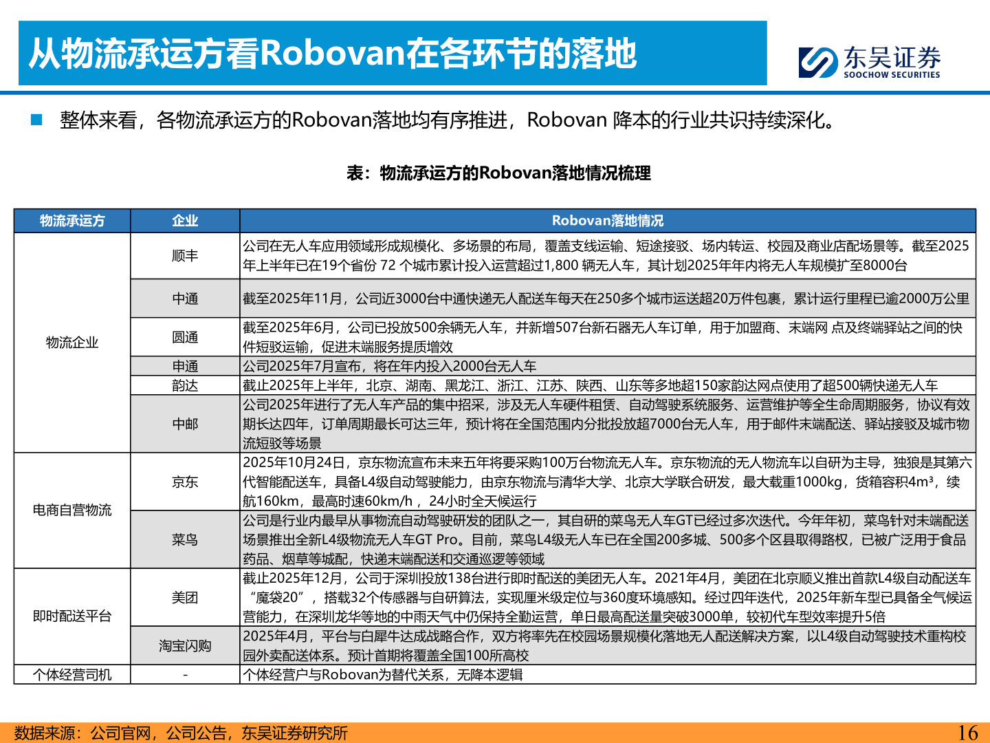 请问一下从物流承运方看Robovan在各环节的落地