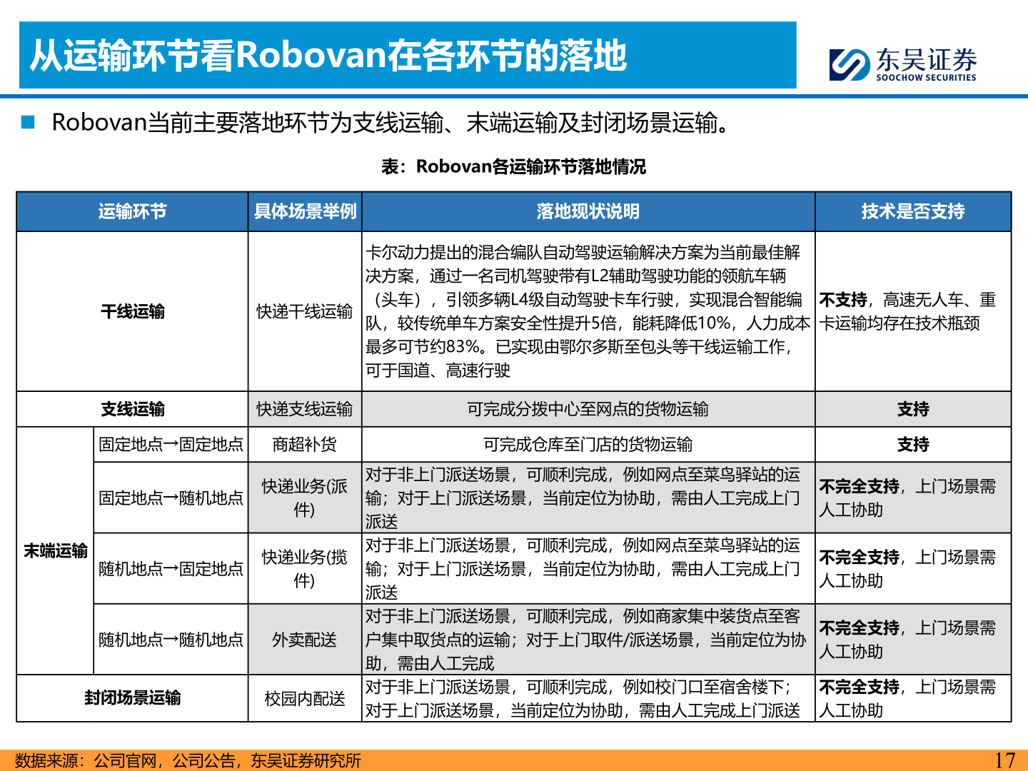 想问下各位网友从运输环节看Robovan在各环节的落地