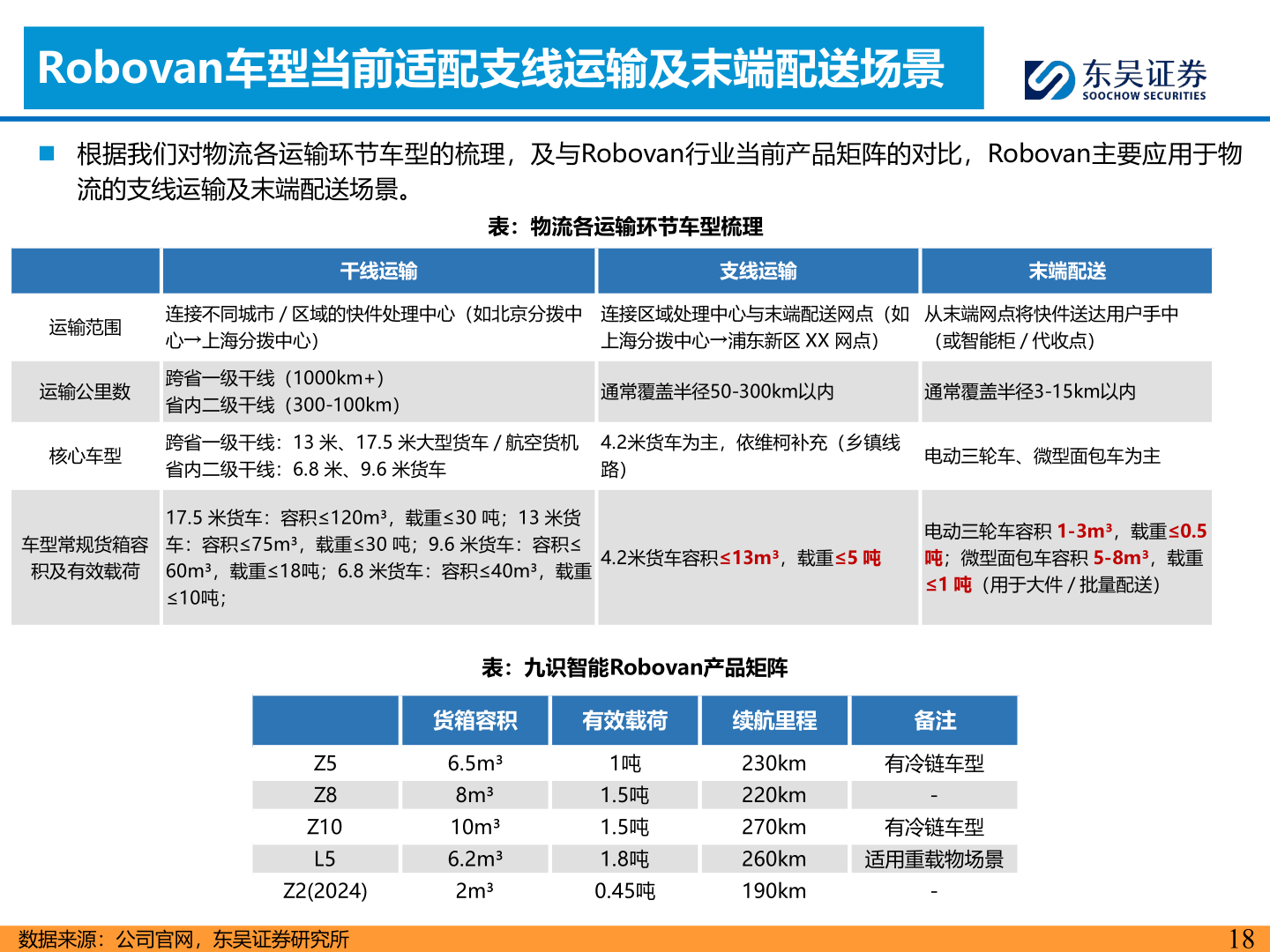 咨询下各位Robovan车型当前适配支线运输及末端配送场景
