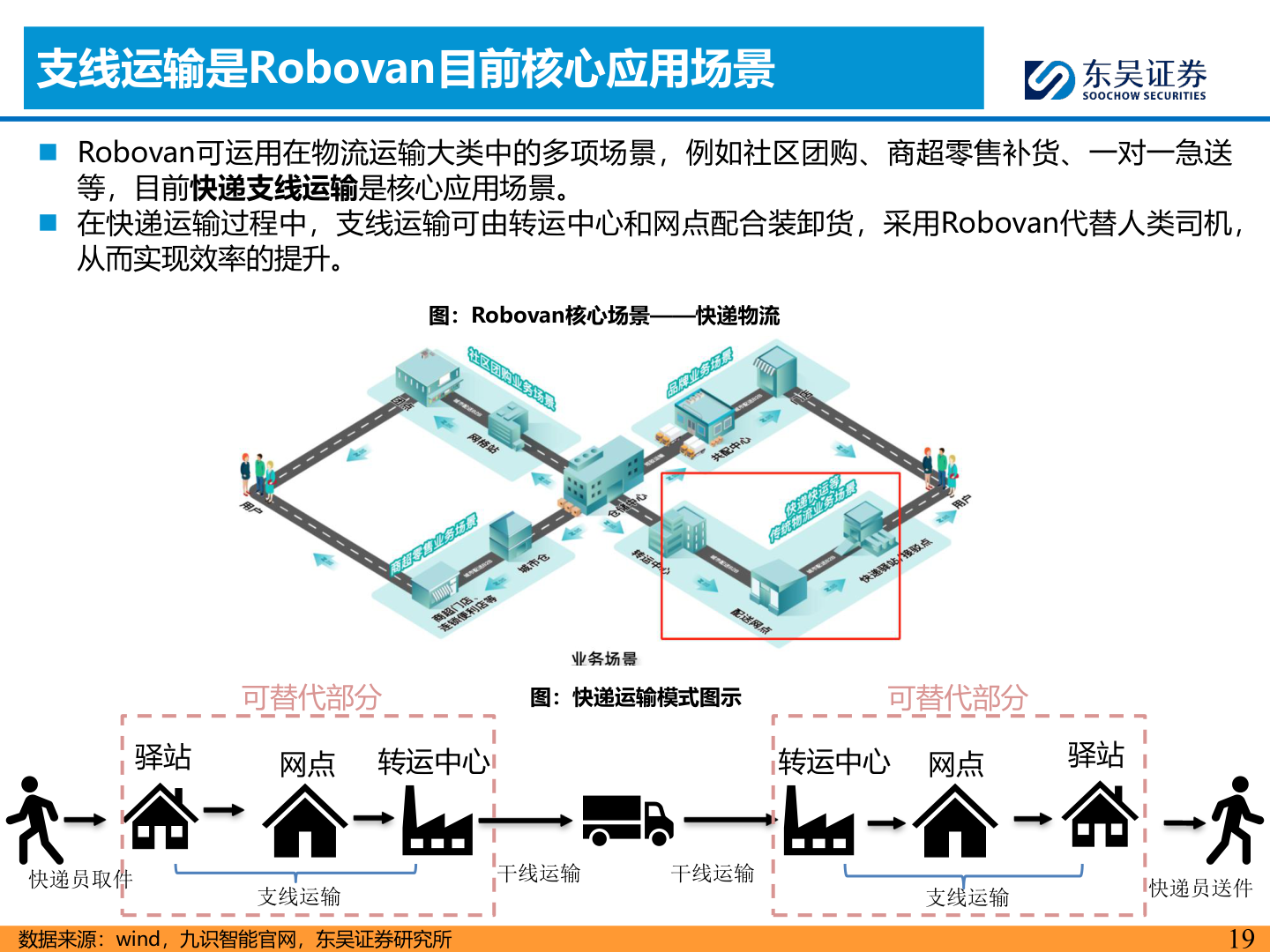 一起讨论下支线运输是Robovan目前核心应用场景